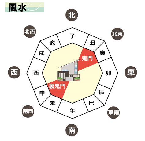 南西 鬼門|鬼門・裏鬼門とは？鬼門の意味と方角の調べ方、対策。